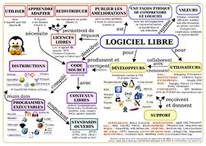                                                                                                                                                           Carte_conceptuelle_du_logiciel_libre plus d'info sur April https://www.april.org/carte-conceptuelle-du-logiciel-libre